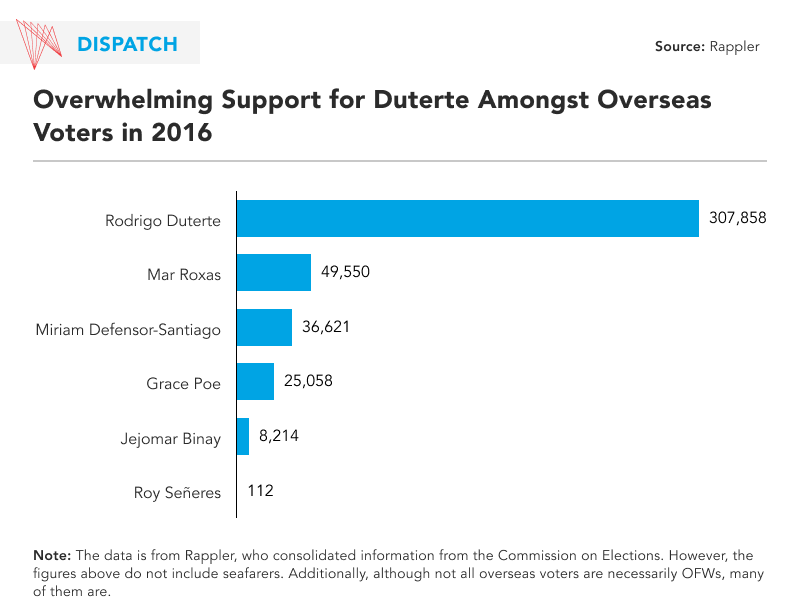 Poll of overseas voters in the Philippines
