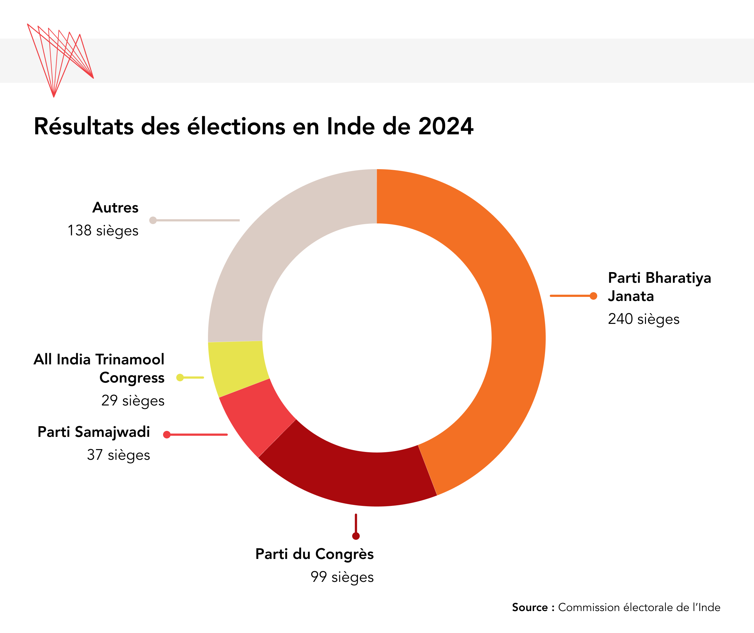 Resultats des elections en Inde 2024