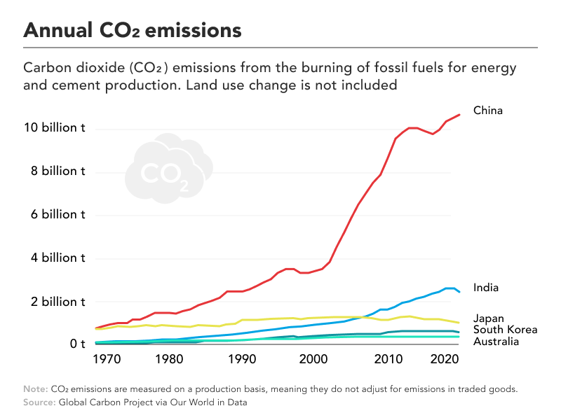 A graphic of emissions in Asia in 2021