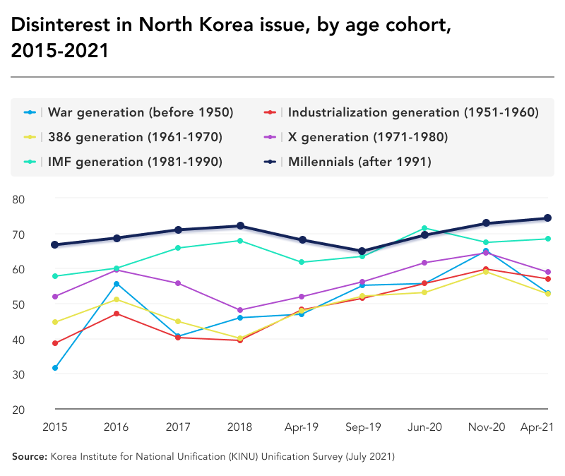 Survey on North Korea interest