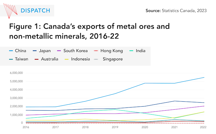 Graph of Canada's exports of metal ores and non-metallic minerals, 2016-22