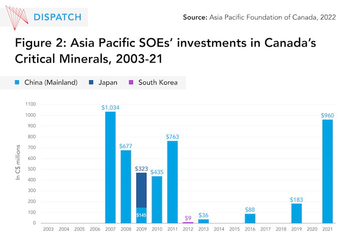 Graphic of Asia Pacific SOEs' investments in Canada's Critical Minerals, 2003-21