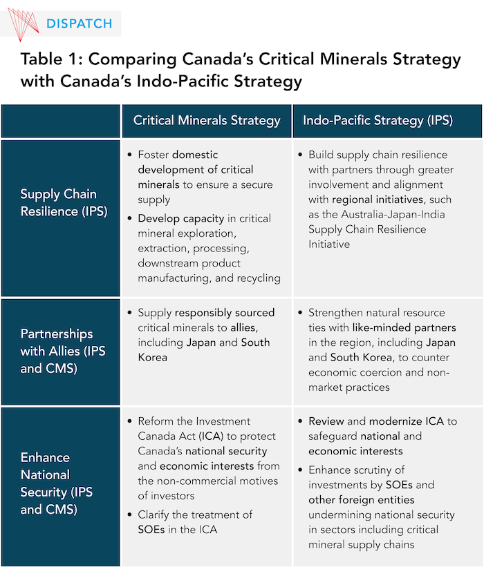 Table Comparing Canada's Critical Minerals Strategy with Canada's Indo-Pacific Strategy