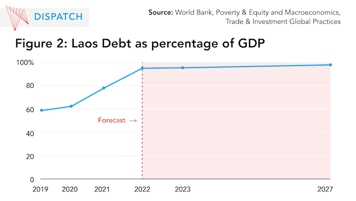 Laos Debt as Percentage of GDP