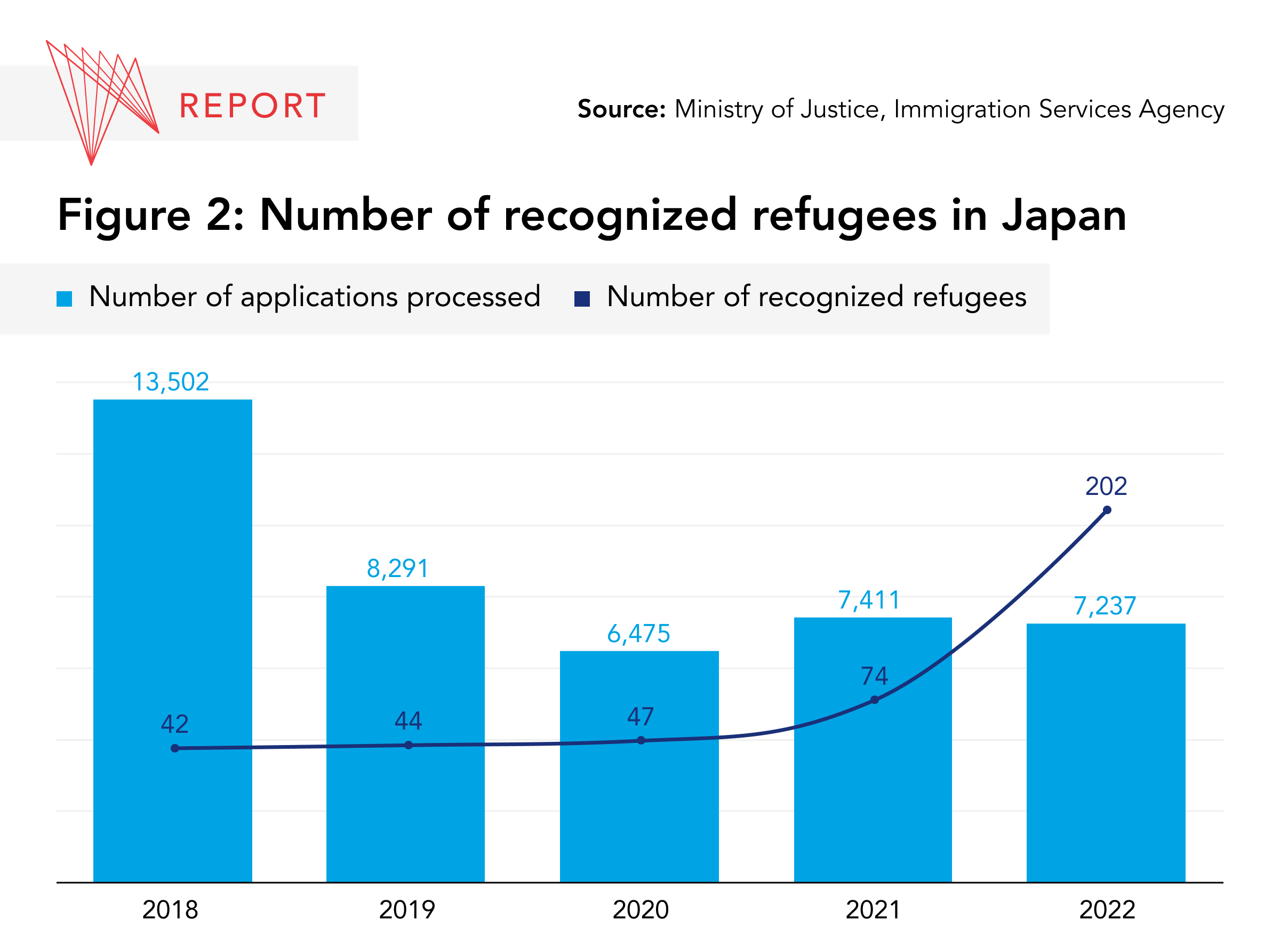 Number of refugees in Japan 2022 graphic