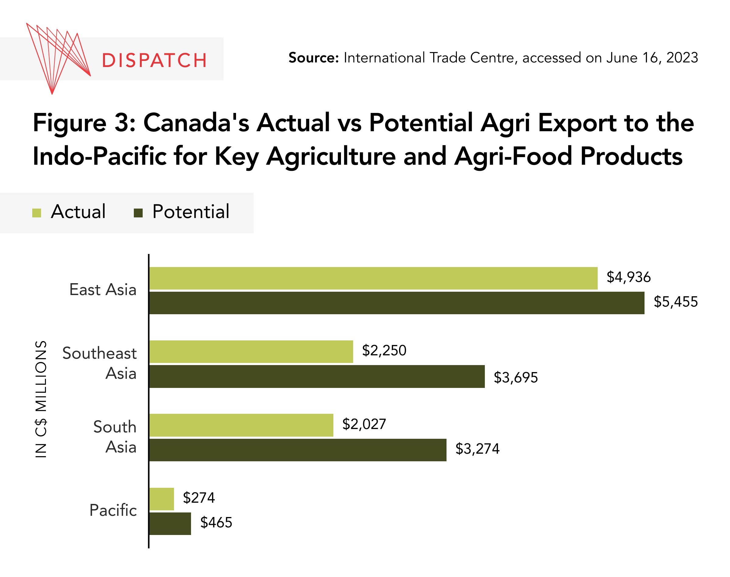 Canada actual versus potential agriculture exports to Asia by region 2022 graphic