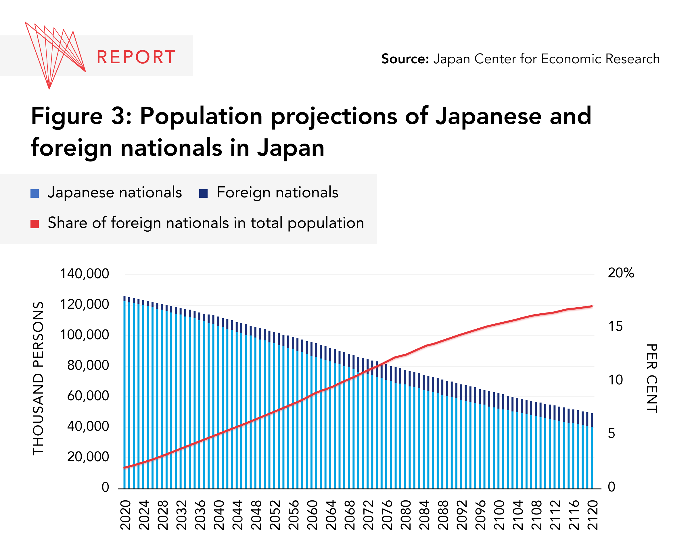 Population projection of foreign nationals in Japan graphic