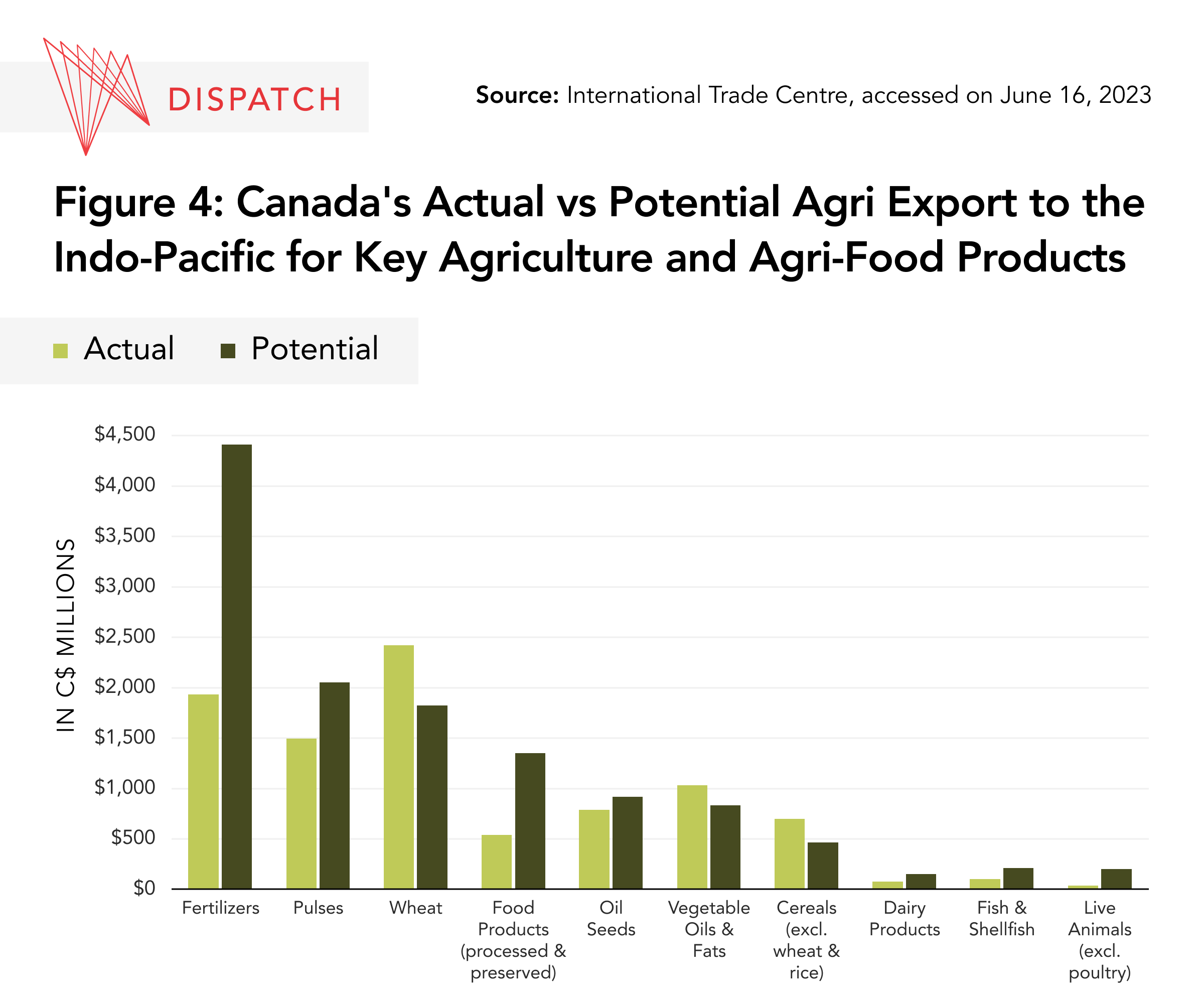 Canada actual versus potential agriculture exports to Asia by product type 2022 graphic