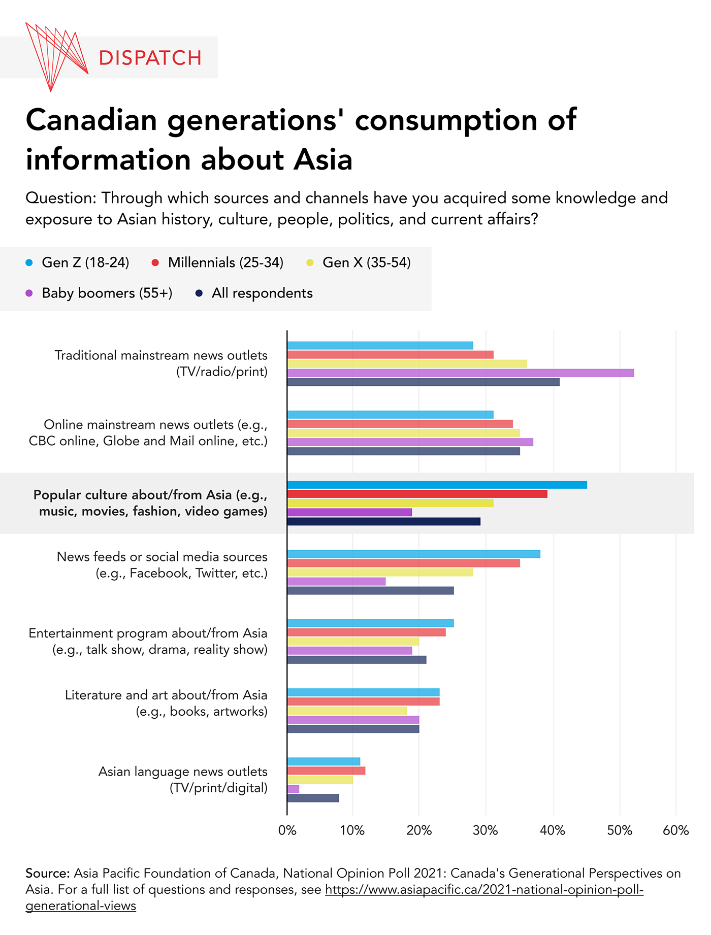 National Opinion Poll Graphic on Media Consumption