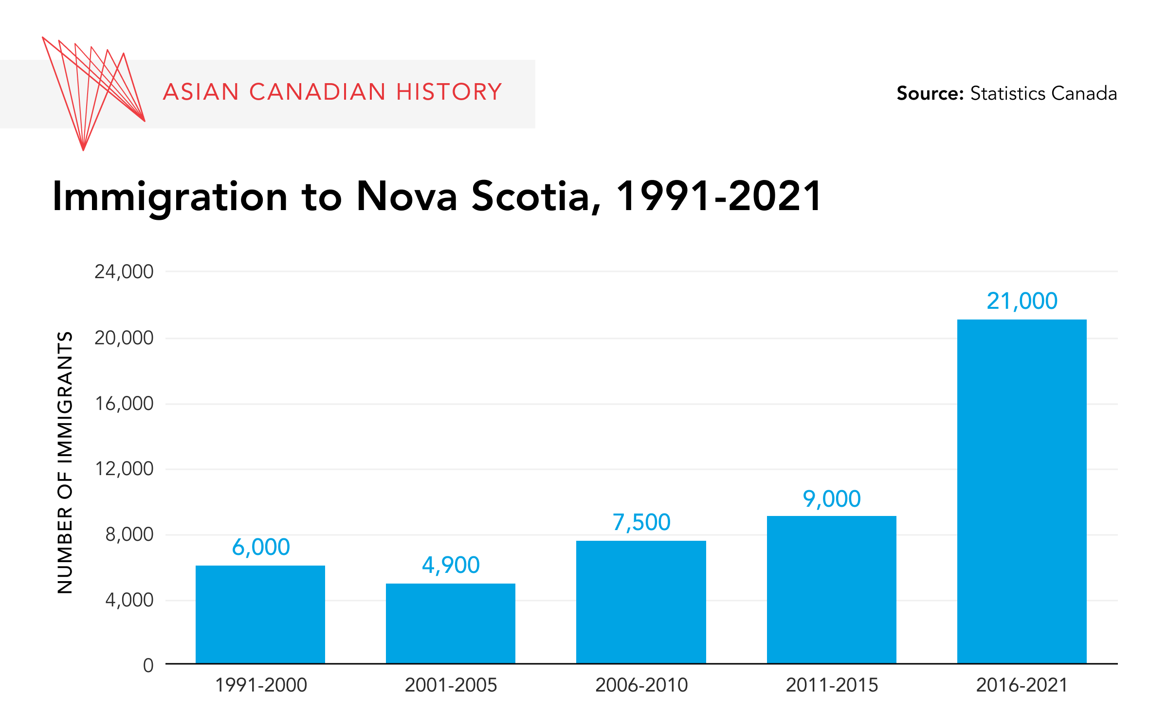 Immigration to Nova Scotia from 1991 to 2021 graphic