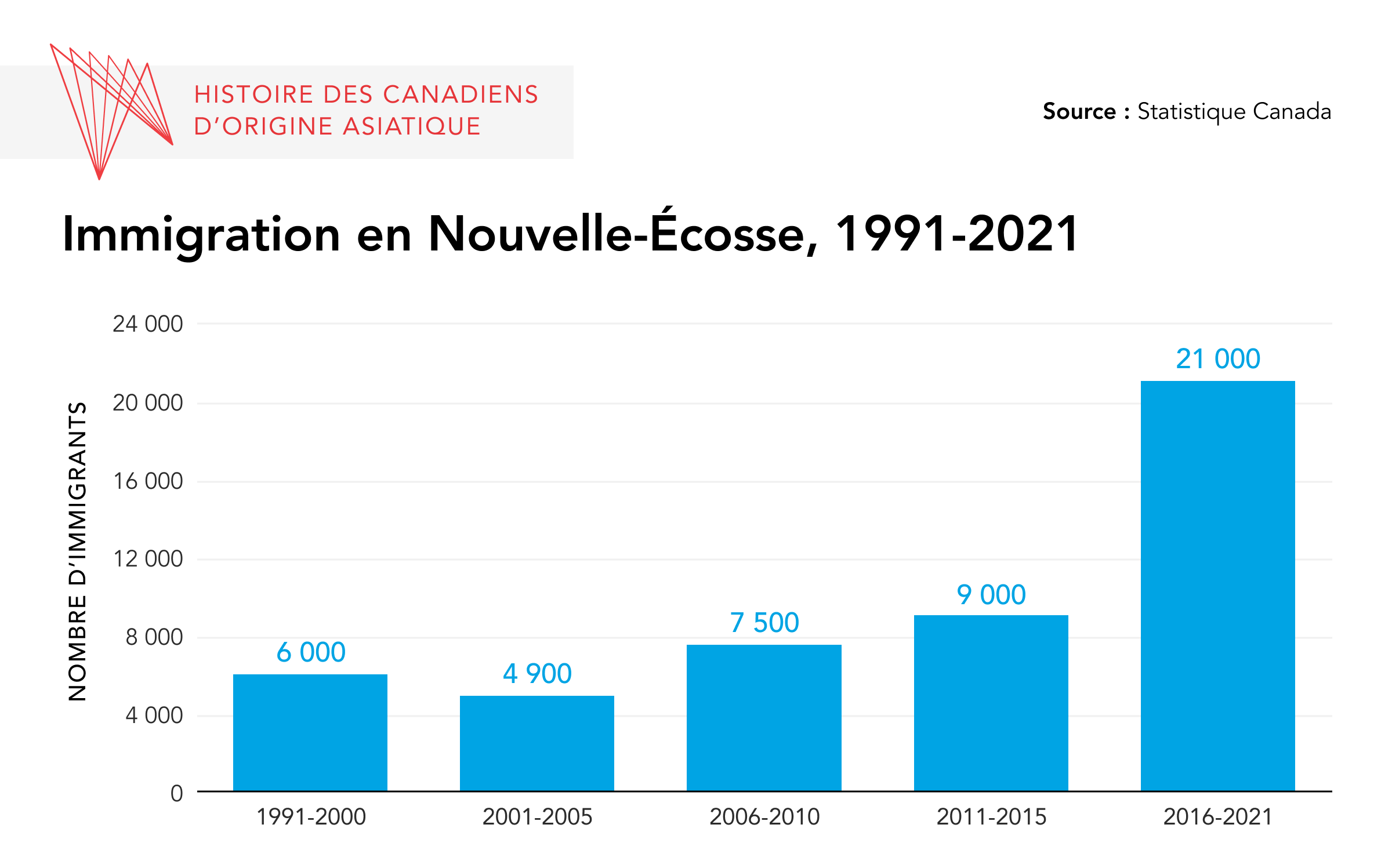 Immigration to Nova Scotia from 1991 to 2021 graphic