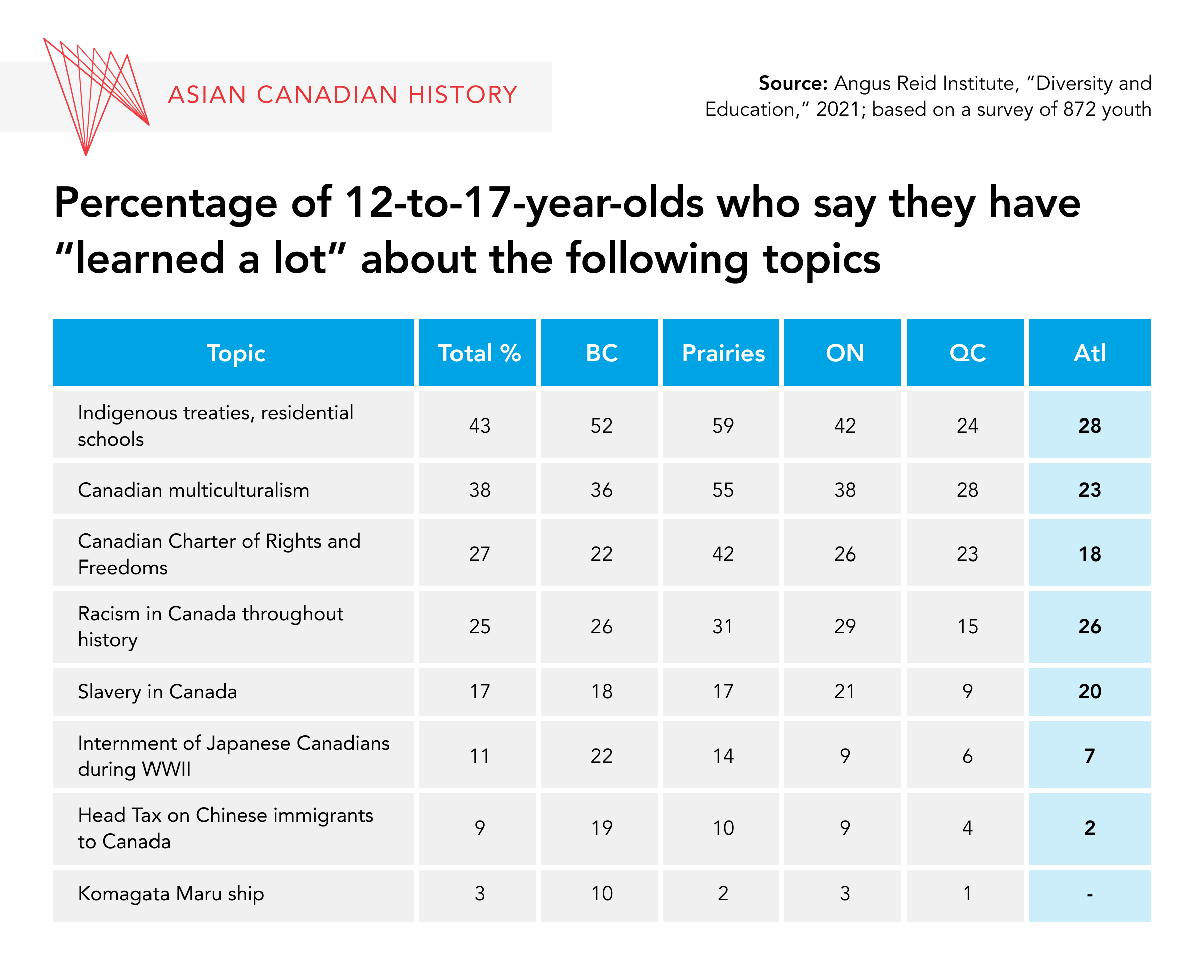 Survey of 17 to 21 year old students on Asian history graphic