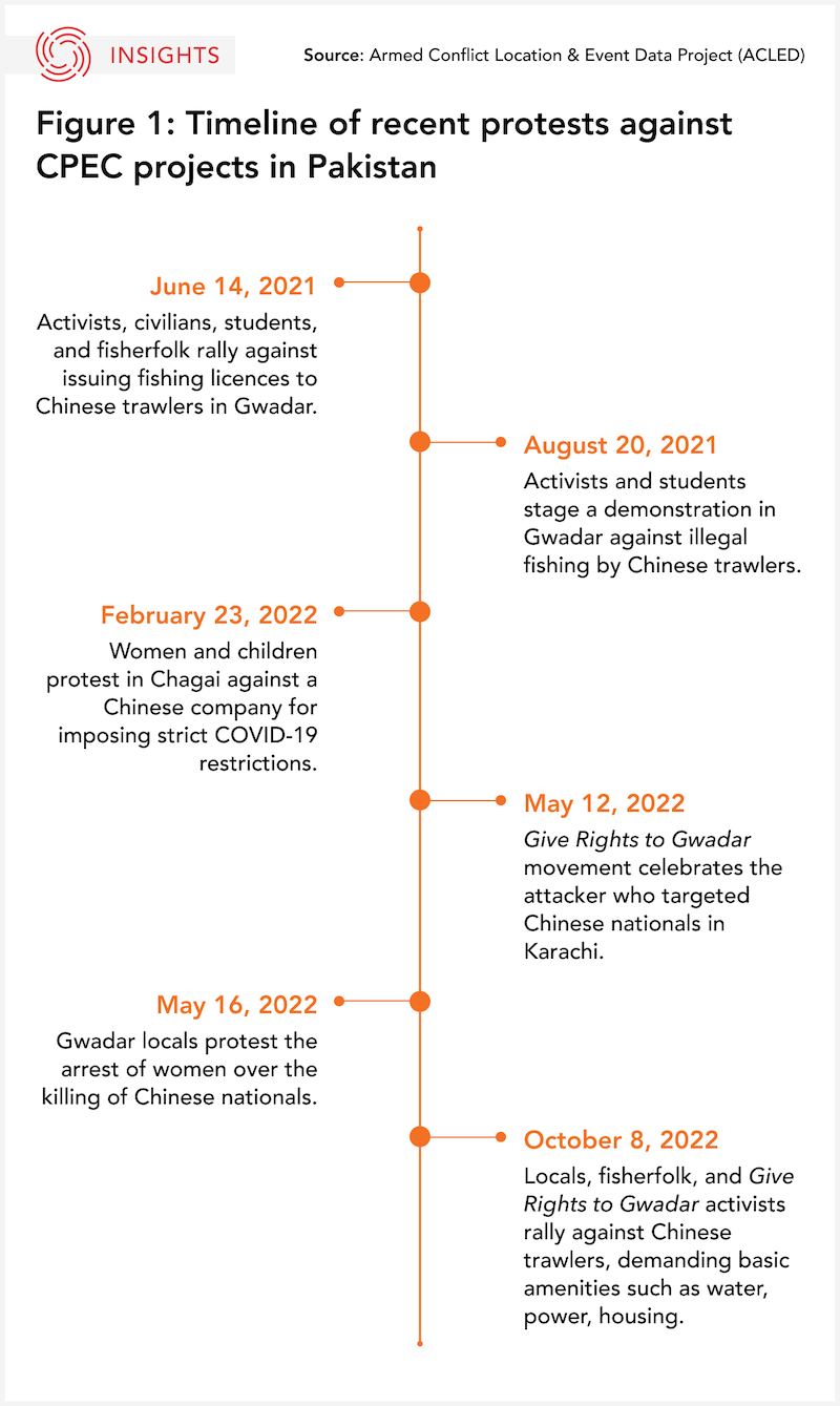 Timeline of protests graphic
