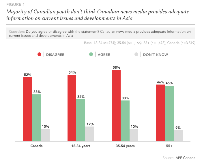 Canadian youth views on media graphic