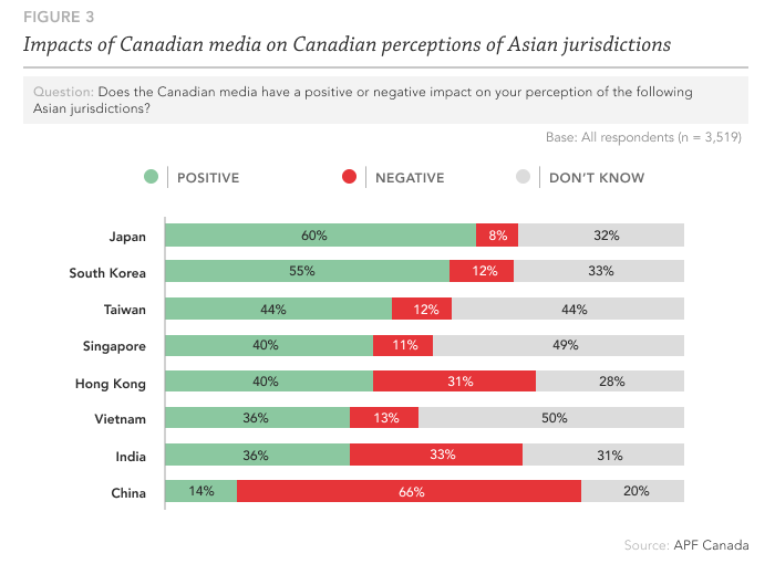 media impacts on perceptions of Asian jurisdications graphic