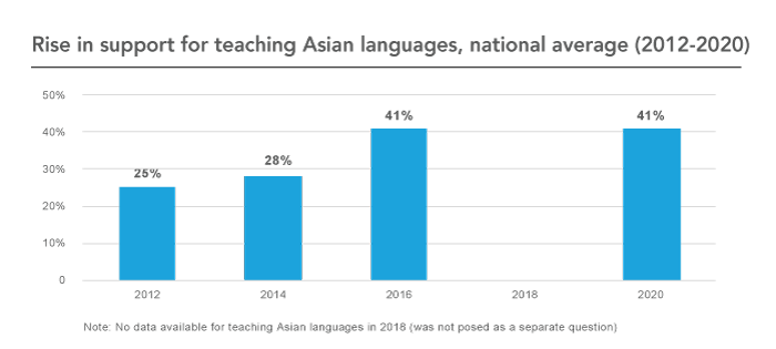 Rise in support for teaching about Asia languages