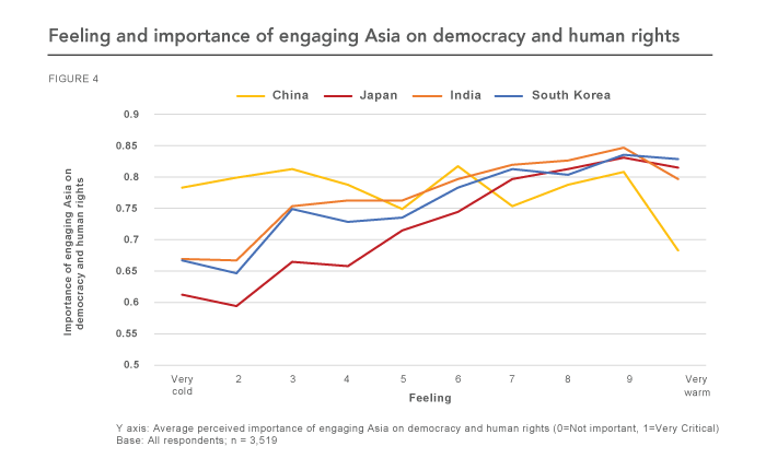 Graph of engaging Asia on democracy and human rights