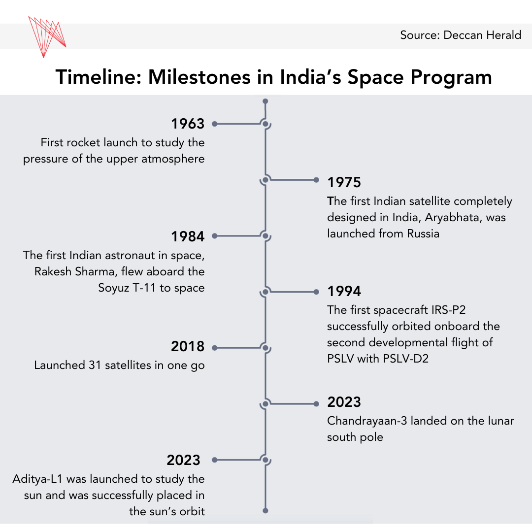 India Space Program Milestones Timeline