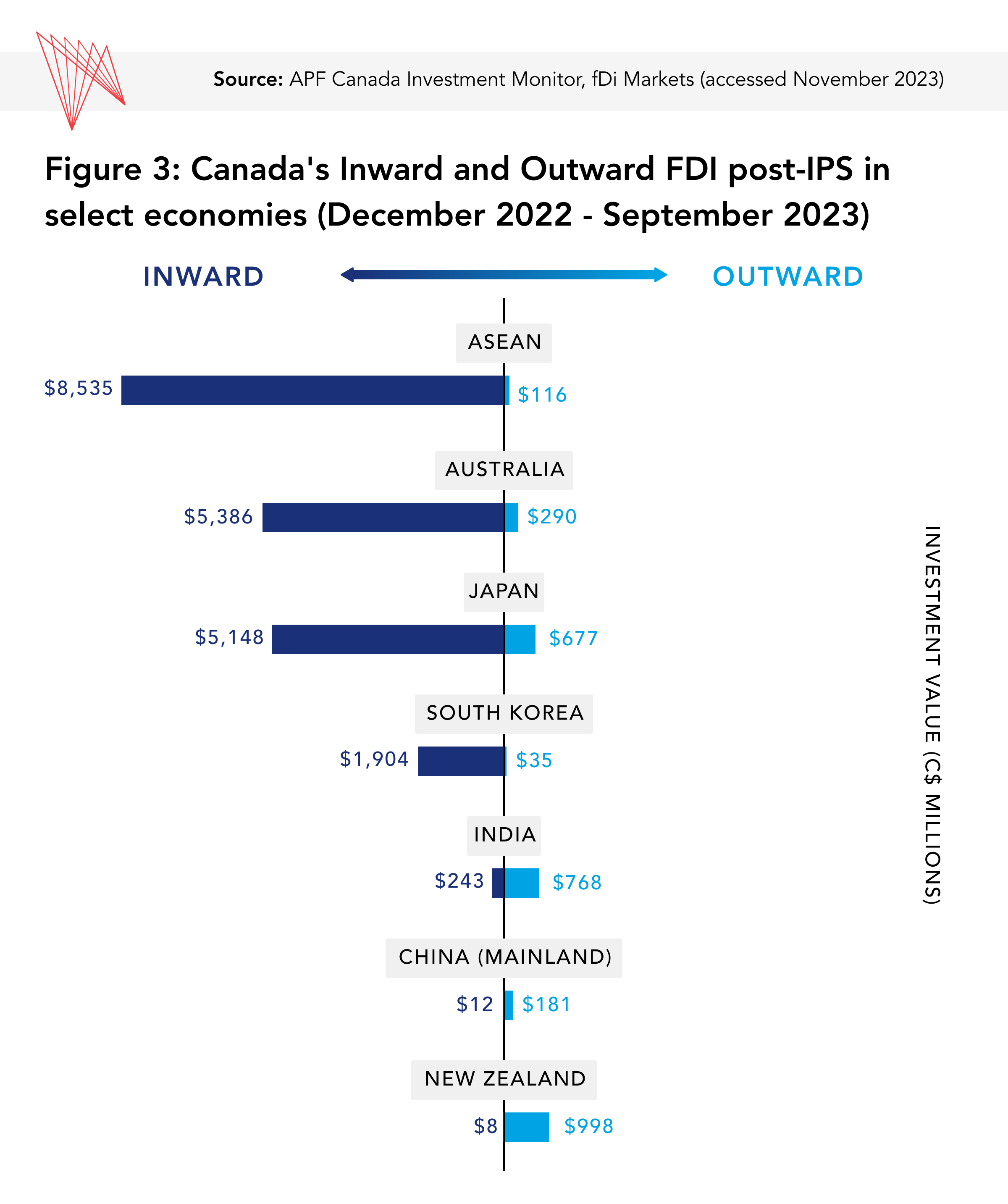 Inward and Outward FDI between Canada and Asia post-IPS