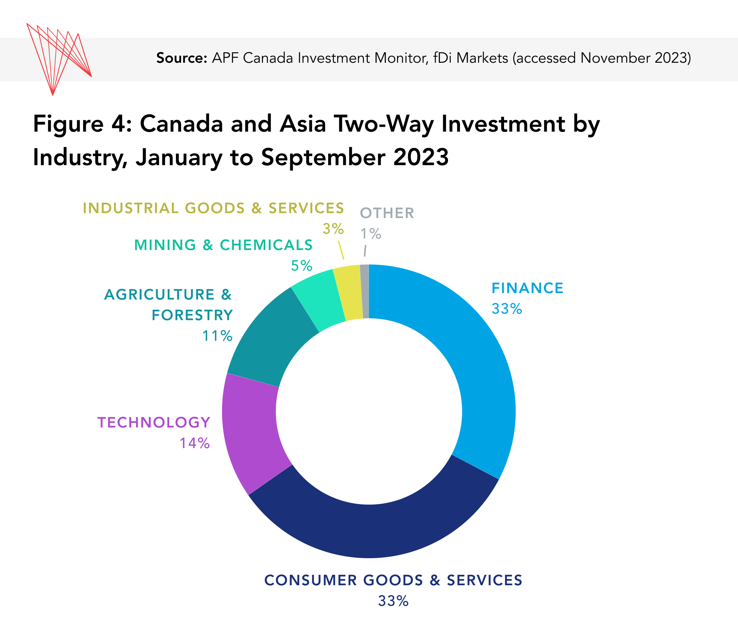 Canada Asia 2 Way FDI by Industry Graphic
