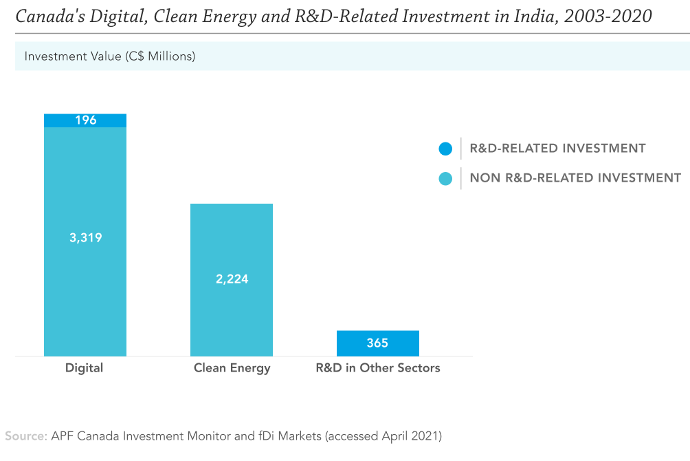 Graph of Canadian cleantech investment in India