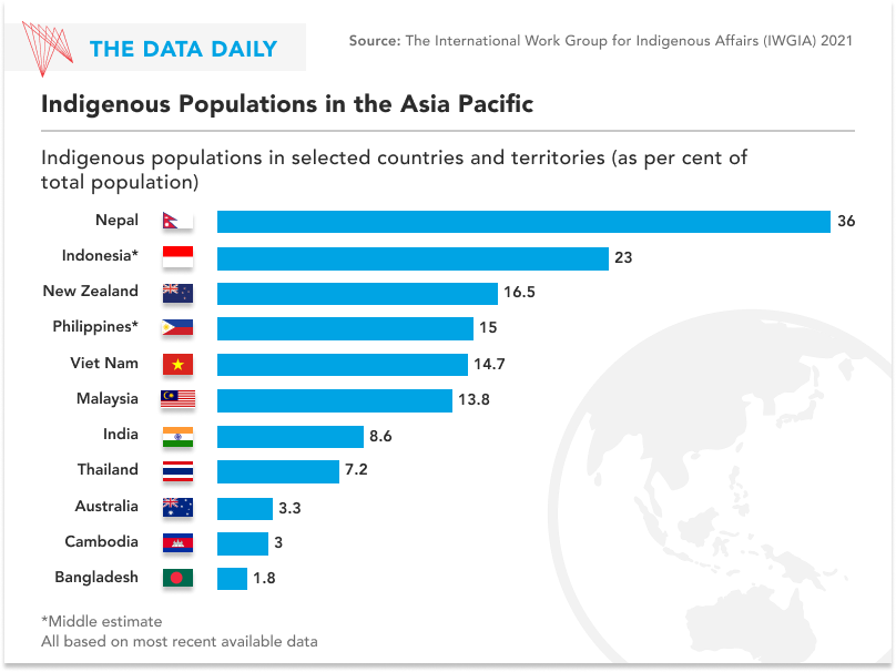 Indigenous populations graphic Asia 