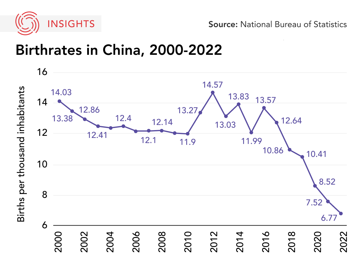 Graphic of Birthrates in China