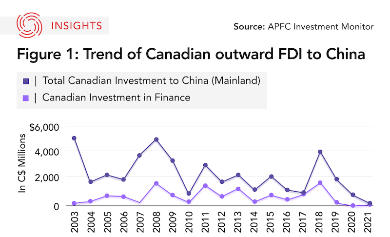 Trends in Canadian FDI in China Graphic