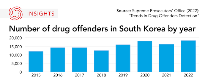 Number of drug offenders in South Korea graphic
