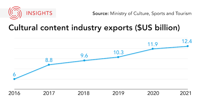 South Korea Cultural Exports Figures Graphic