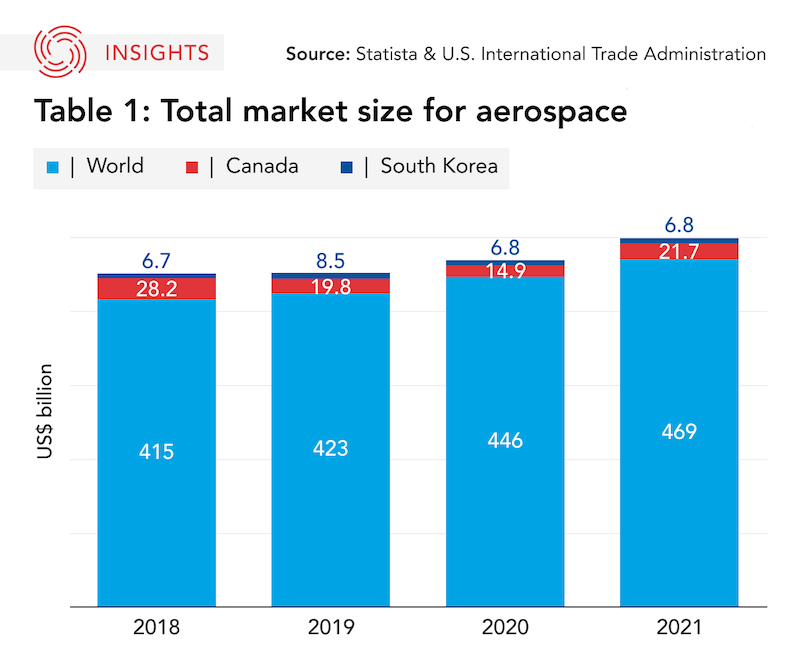 South Korea aerospace graphic