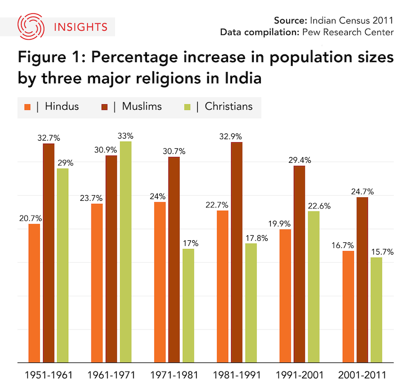 Growth of Religions in India graphic