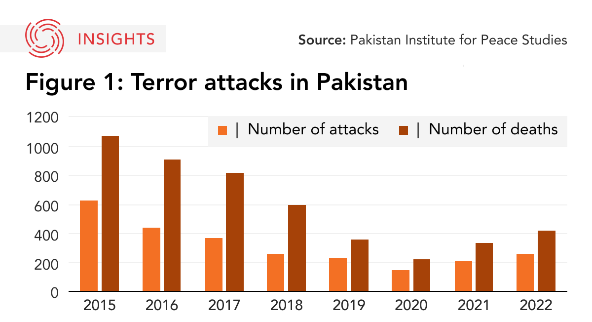 Graphic of Terror Attacks in Pakistan