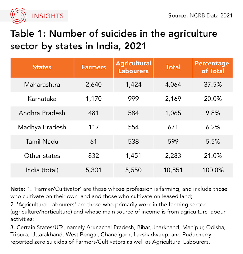 Farmer Suicide Statistics India 