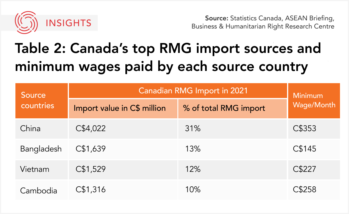 Canada's top sources of ready-made garments graphic