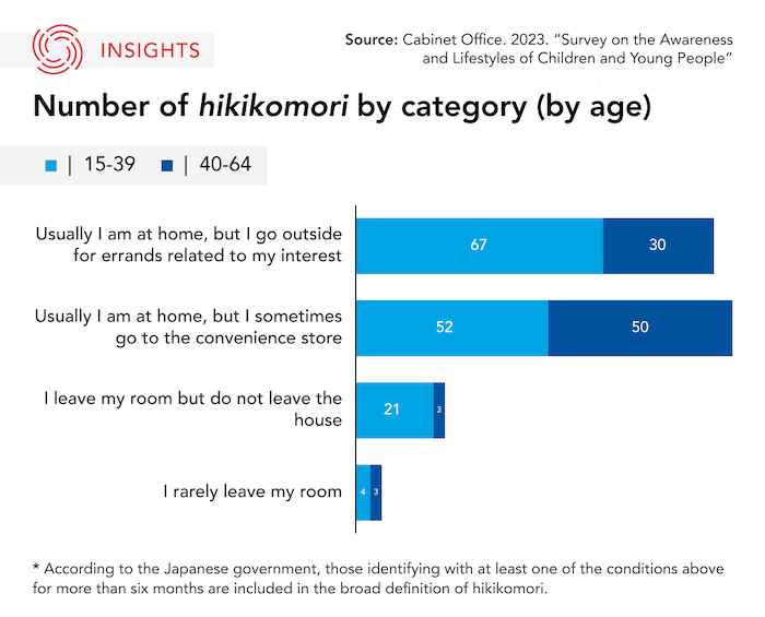 Number of hikikomori by category graph 