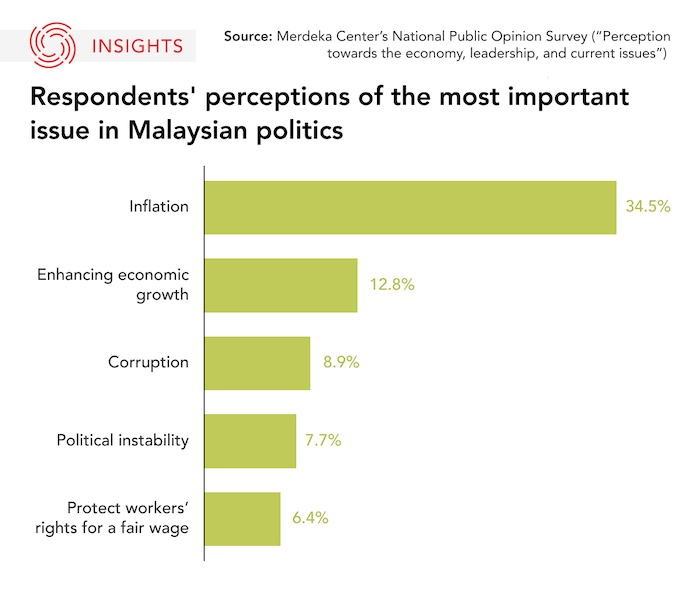 Most important issues in Malaysia politics graphic