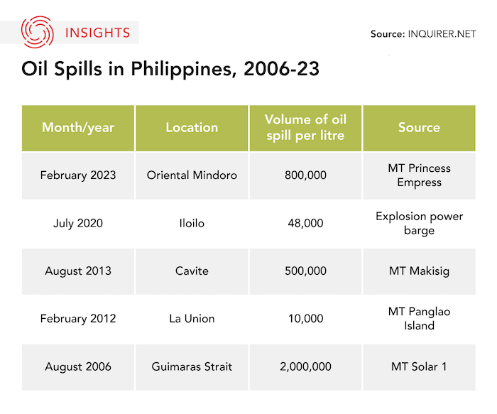 Oil spills in Philippines historical graphic