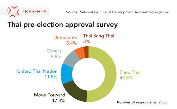 Thailand pre-election survey 2023