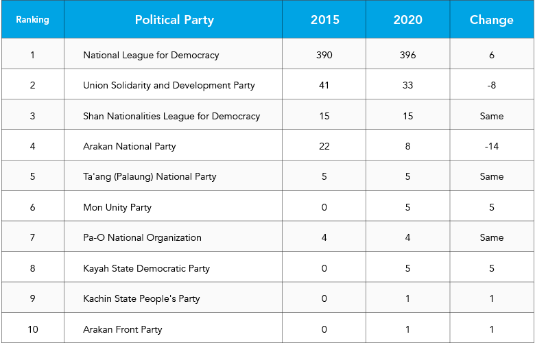 Table of winning parties in Myanmar's 2020 election