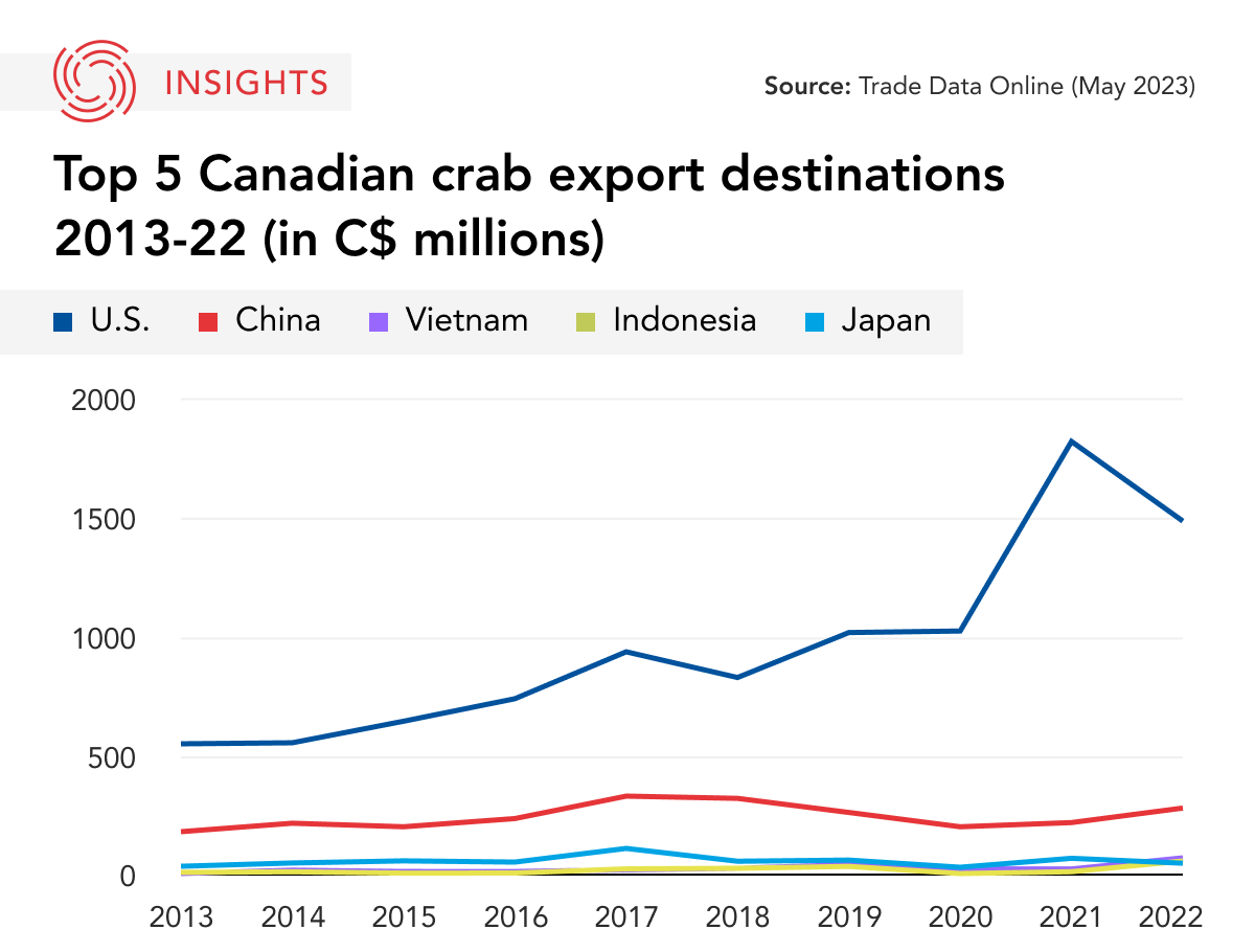 Canada Crab Export Destination Graphic