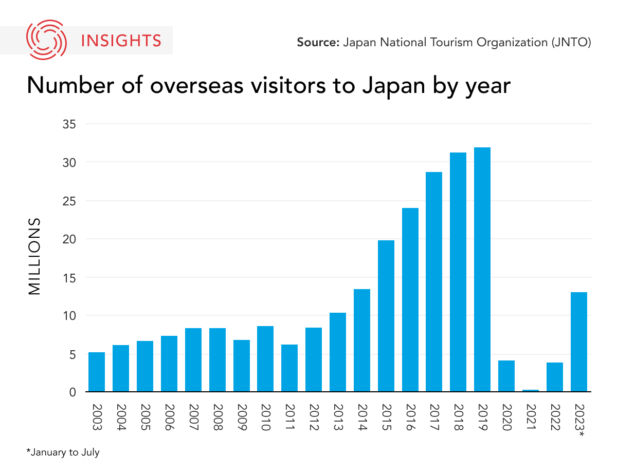 Number of overseas visitors to Japan 2023 graphic