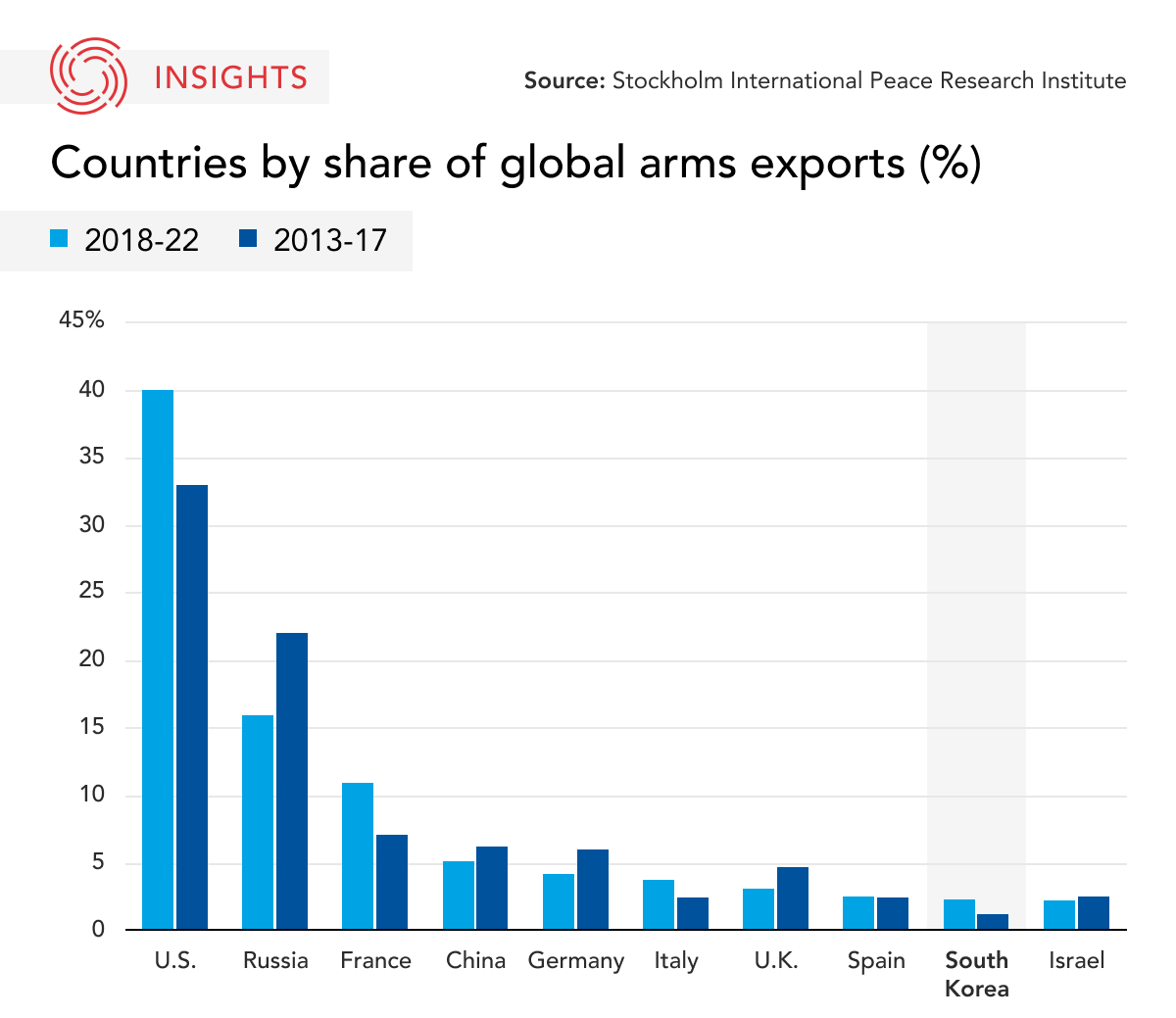 Countries by share of global arms exports 2023 graphic