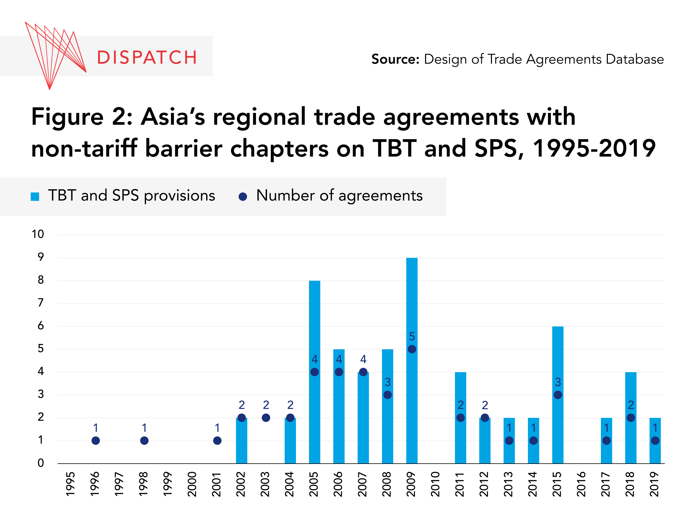 Asia Regional Trade Agreements with Non-Tariff Chapters Graphic