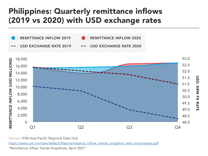 Philippine remittance flows in 2020