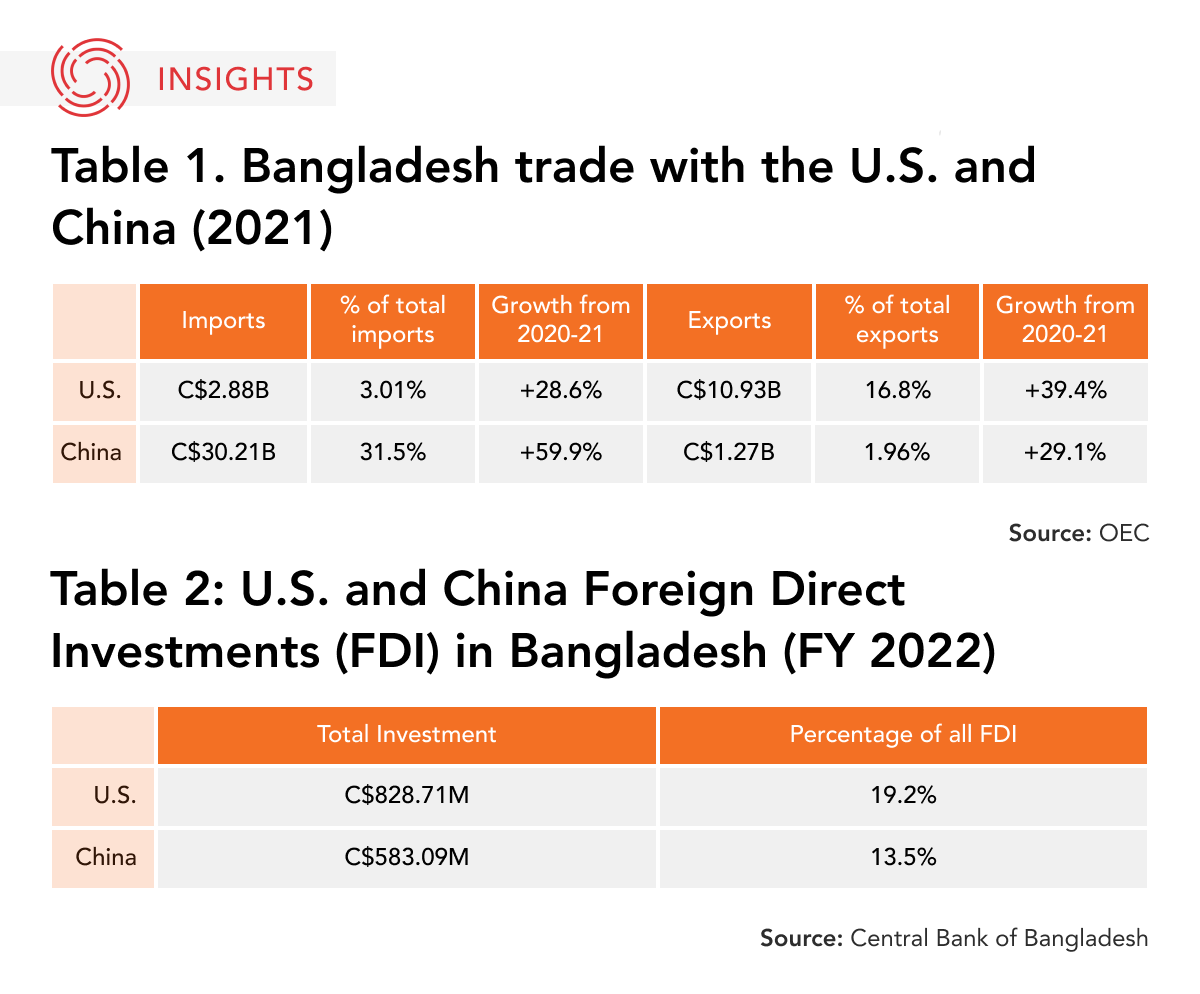 Bangladesh Tables