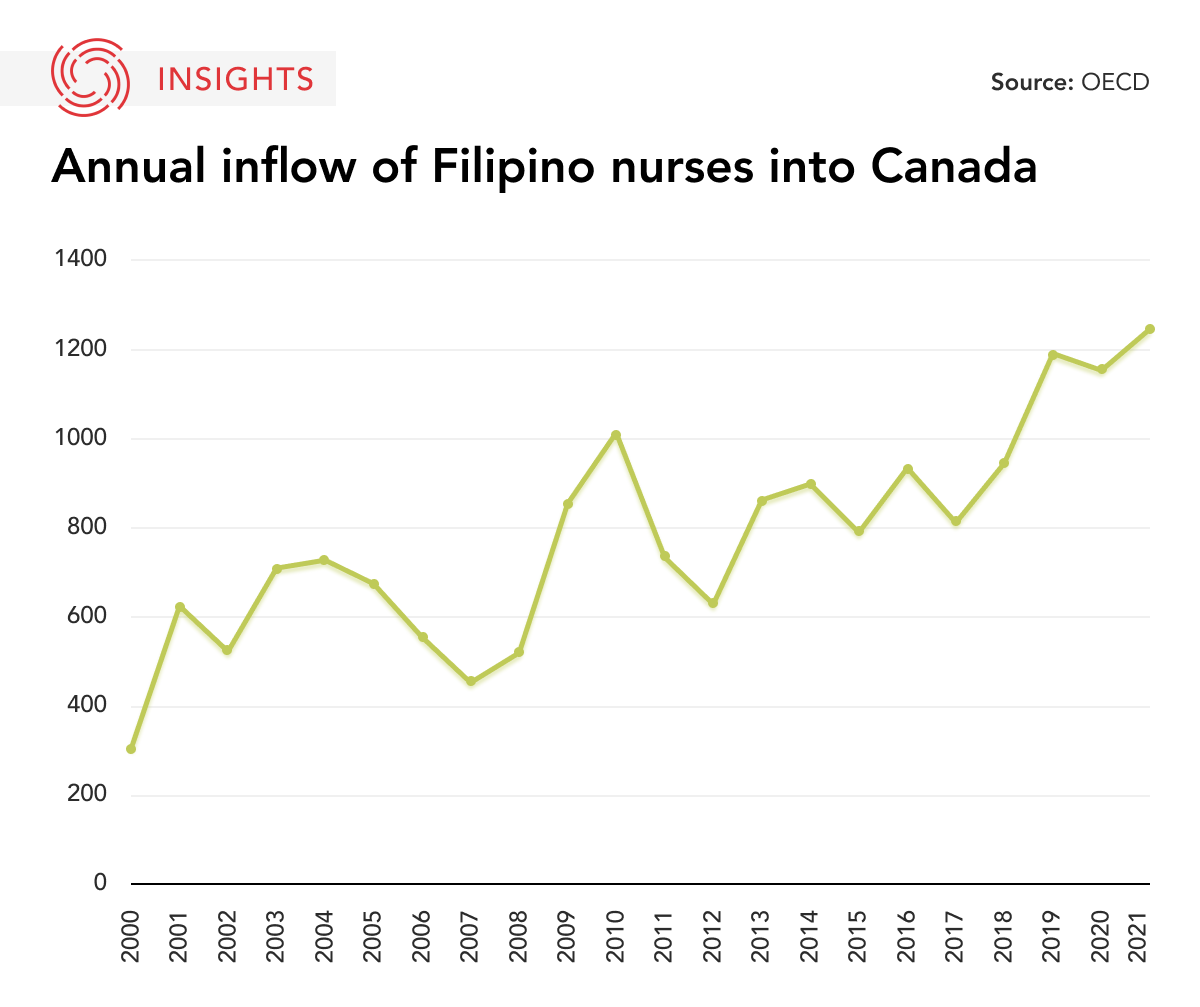 Annual Inflow of Filipino nurses in Canada