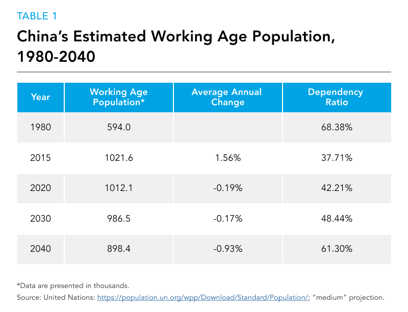 China's Working Age Population Table