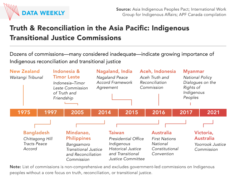 Indigenous Reconcilation in Asia 