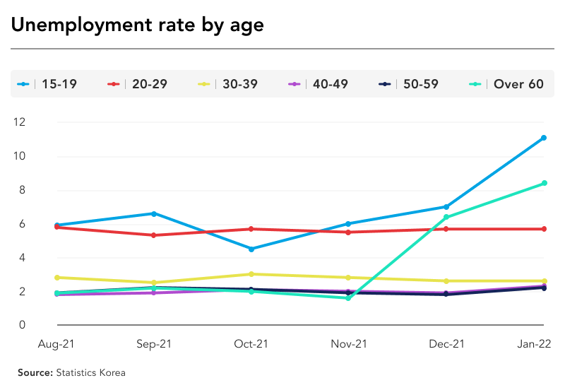 South Korea unemployment by age 2022